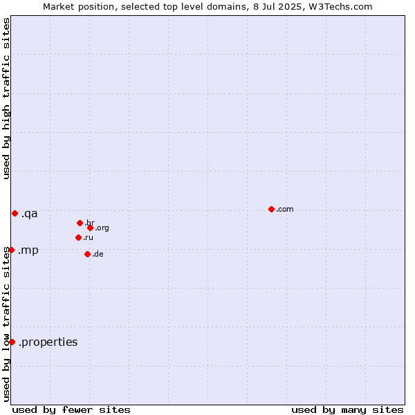 Market position of .qa (Qatar) vs. .properties (Properties) vs. .mp (Northern Mariana Islands)
