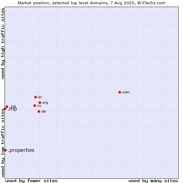 Market position of .re (Reunion) vs. .properties (Properties) vs. .mp (Northern Mariana Islands)