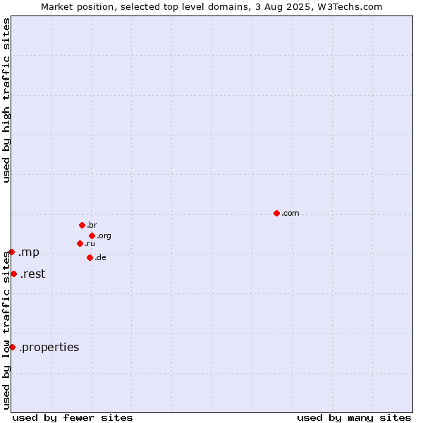 Market position of .rest (Restaurant industry) vs. .properties (Properties) vs. .mp (Northern Mariana Islands)