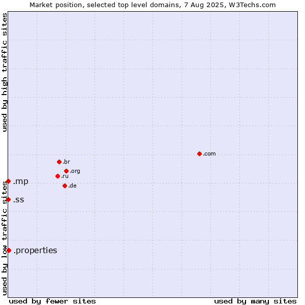 Market position of .properties (Properties) vs. .mp (Northern Mariana Islands) vs. .ss (South Sudan)