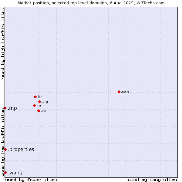 Market position of .properties (Properties) vs. .wang (Wăng, Chinese 网 for web) vs. .mp (Northern Mariana Islands)