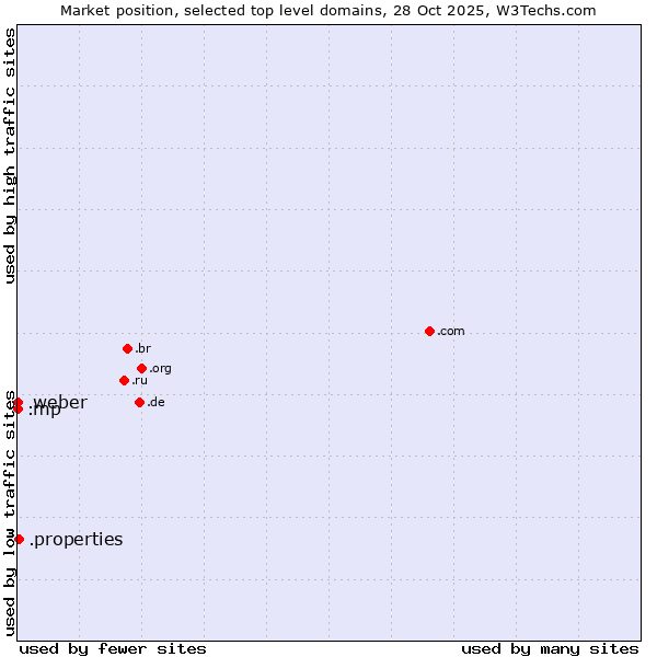 Market position of .properties (Properties) vs. .mp (Northern Mariana Islands) vs. .weber (Saint-Gobain Weber brand)
