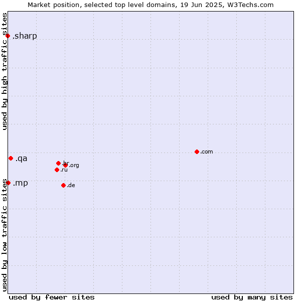 Market position of .qa (Qatar) vs. .mp (Northern Mariana Islands) vs. .sharp (Sharp brand)