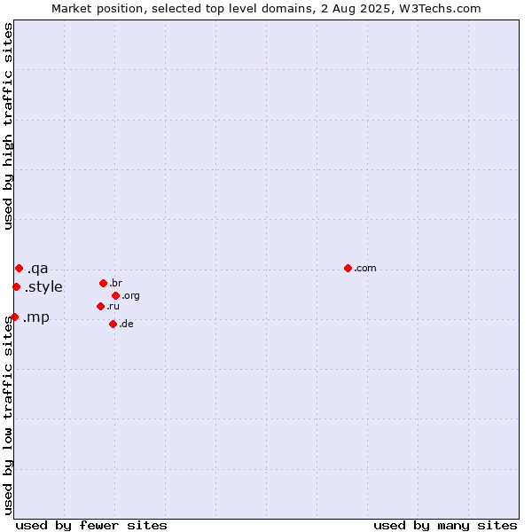Market position of .qa (Qatar) vs. .style (Style) vs. .mp (Northern Mariana Islands)