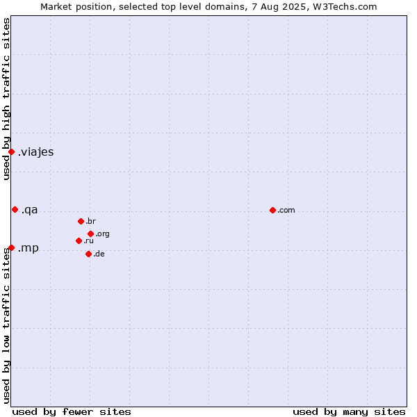Market position of .qa (Qatar) vs. .mp (Northern Mariana Islands) vs. .viajes (Spanish for vacations)