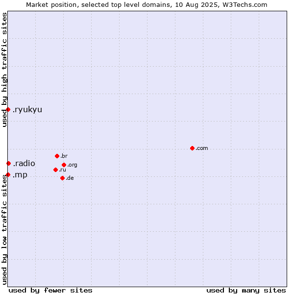 Market position of .radio (Radio) vs. .mp (Northern Mariana Islands) vs. .ryukyu (Ryukyu, region of Okinawa, Japan)