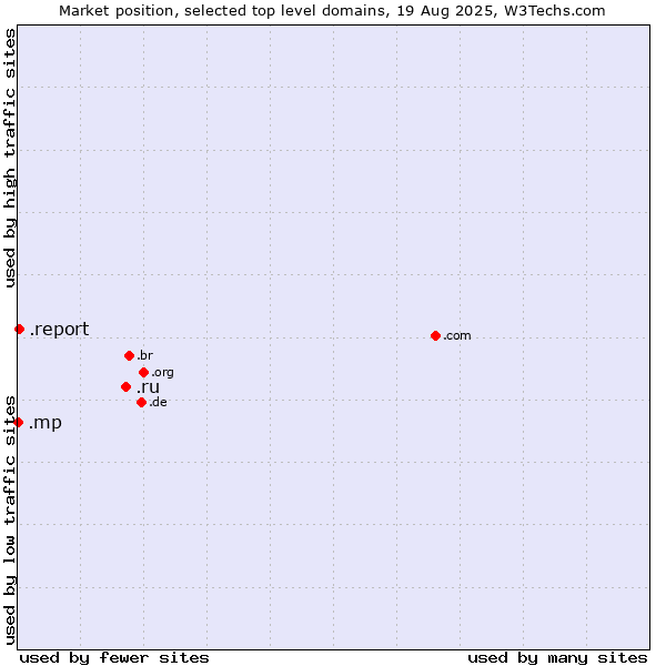 Market position of .ru (Russian Federation) vs. .report (Report) vs. .mp (Northern Mariana Islands)