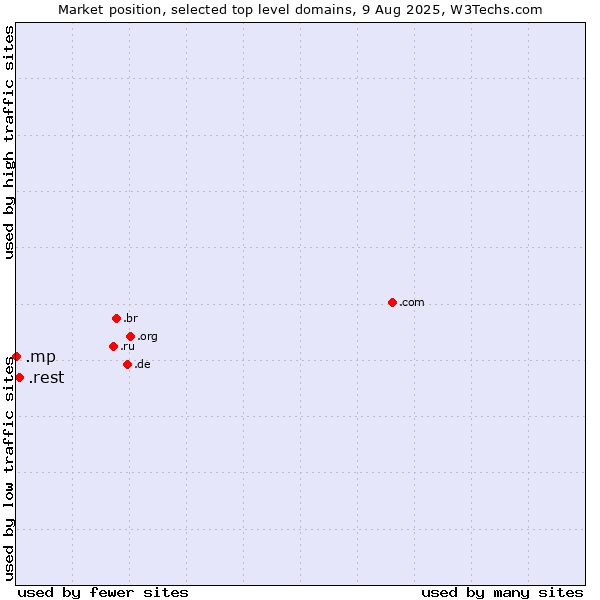 Market position of .rest (Restaurant industry) vs. .mp (Northern Mariana Islands)
