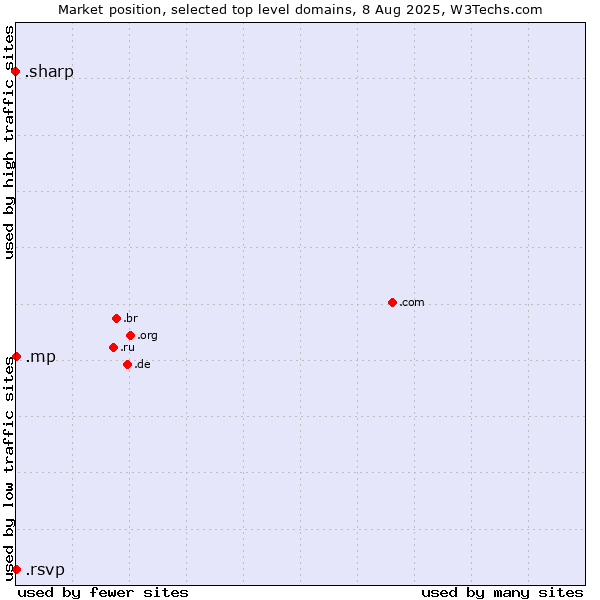 Market position of .mp (Northern Mariana Islands) vs. .rsvp (RSVP (French 