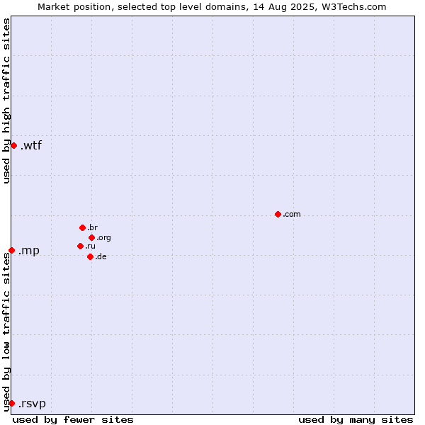 Market position of .wtf (What the f***) vs. .mp (Northern Mariana Islands) vs. .rsvp (RSVP (French 