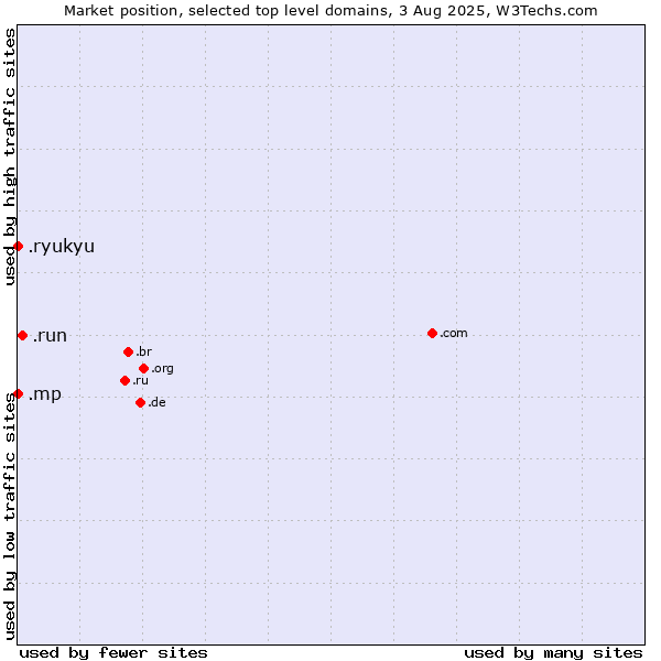 Market position of .run (Run) vs. .mp (Northern Mariana Islands) vs. .ryukyu (Ryukyu, region of Okinawa, Japan)
