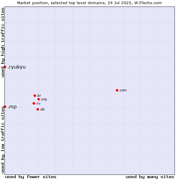 Market position of .mp (Northern Mariana Islands) vs. .ryukyu (Ryukyu, region of Okinawa, Japan)