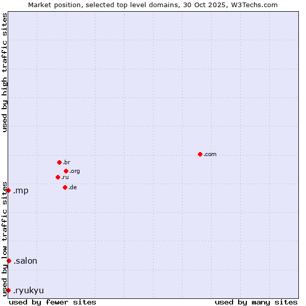 Market position of .salon (Salon) vs. .mp (Northern Mariana Islands) vs. .ryukyu (Ryukyu, region of Okinawa, Japan)