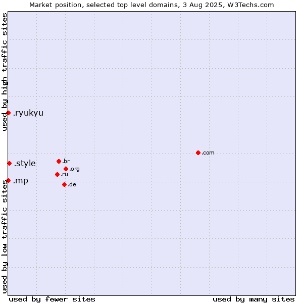 Market position of .style (Style) vs. .mp (Northern Mariana Islands) vs. .ryukyu (Ryukyu, region of Okinawa, Japan)