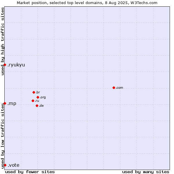 Market position of .vote (Vote) vs. .mp (Northern Mariana Islands) vs. .ryukyu (Ryukyu, region of Okinawa, Japan)