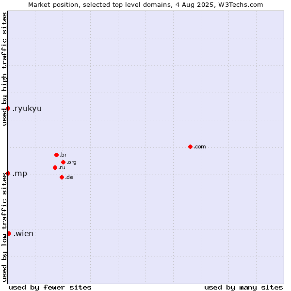 Market position of .wien (City of Vienna (Wien), Austria) vs. .mp (Northern Mariana Islands) vs. .ryukyu (Ryukyu, region of Okinawa, Japan)