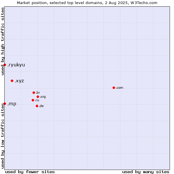 Market position of .xyz (XYZ) vs. .mp (Northern Mariana Islands) vs. .ryukyu (Ryukyu, region of Okinawa, Japan)
