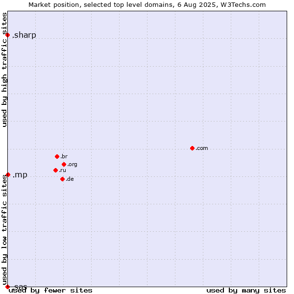 Market position of .mp (Northern Mariana Islands) vs. .sharp (Sharp brand) vs. .sas (SAS Institute brand)