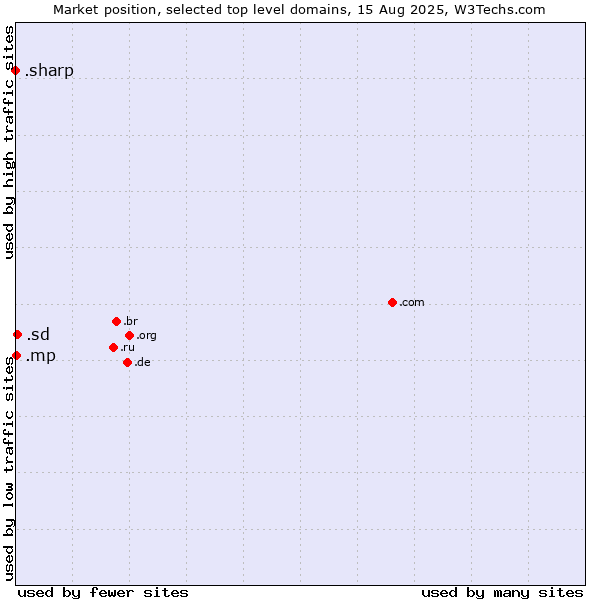 Market position of .sd (Sudan) vs. .mp (Northern Mariana Islands) vs. .sharp (Sharp brand)