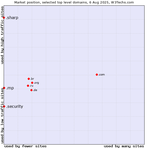 Market position of .security (Security industry) vs. .mp (Northern Mariana Islands) vs. .sharp (Sharp brand)