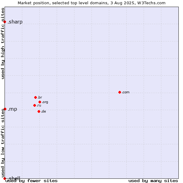 Market position of .mp (Northern Mariana Islands) vs. .sharp (Sharp brand) vs. .shell (Shell brand)