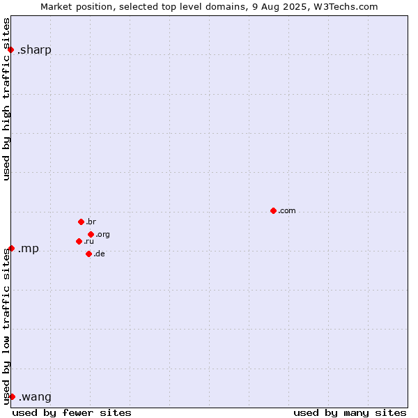 Market position of .wang (Wăng, Chinese 网 for web) vs. .mp (Northern Mariana Islands) vs. .sharp (Sharp brand)