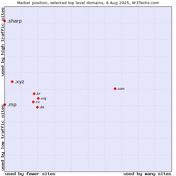 Market position of .xyz (XYZ) vs. .mp (Northern Mariana Islands) vs. .sharp (Sharp brand)