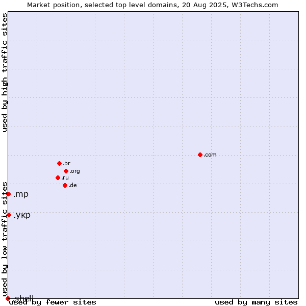 Market position of .укр (Ukraine, Cyrillic country code) vs. .mp (Northern Mariana Islands) vs. .shell (Shell brand)