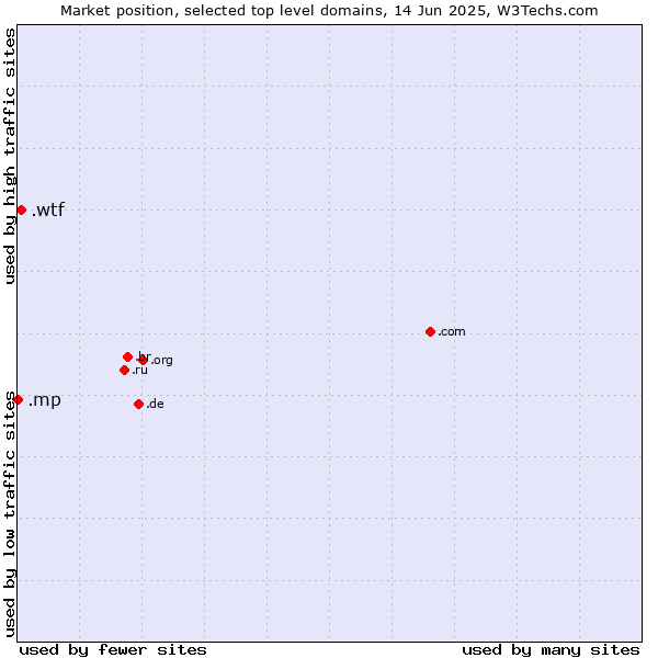 Market position of .wtf (What the f***) vs. .mp (Northern Mariana Islands)