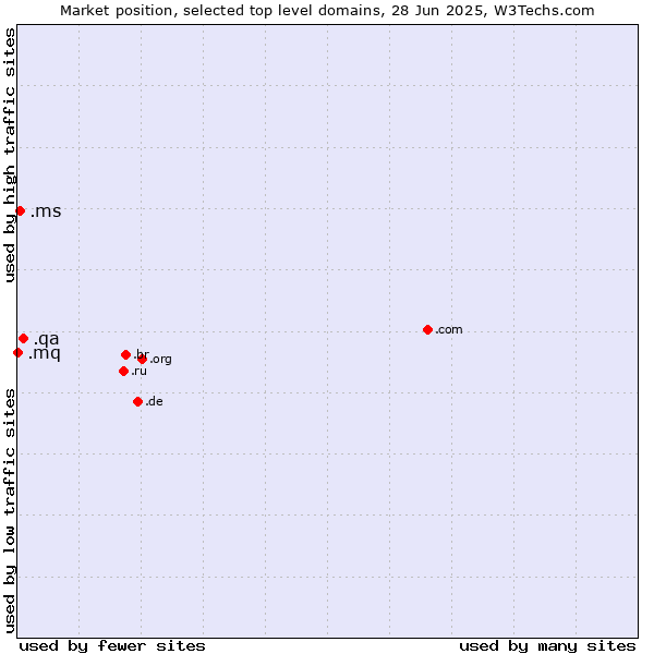 Market position of .qa (Qatar) vs. .ms (Montserrat) vs. .mq (Martinique)