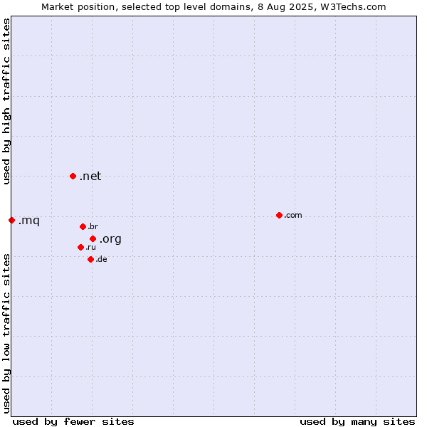 Market position of .org (Organizations) vs. .net (Network providers) vs. .mq (Martinique)