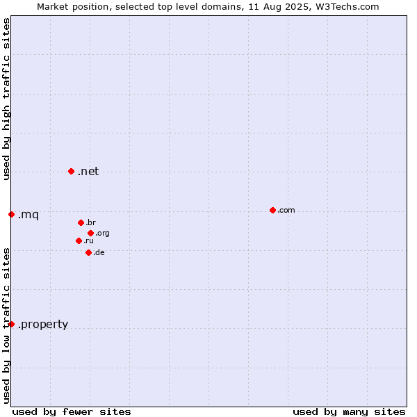Market position of .net (Network providers) vs. .mq (Martinique) vs. .property (Property)