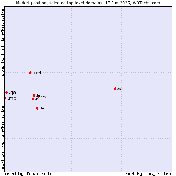 Market position of .net (Network providers) vs. .qa (Qatar) vs. .mq (Martinique)