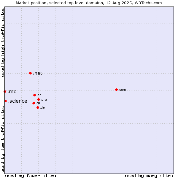 Market position of .net (Network providers) vs. .science (Science) vs. .mq (Martinique)