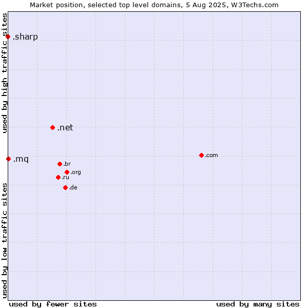 Market position of .net (Network providers) vs. .mq (Martinique) vs. .sharp (Sharp brand)