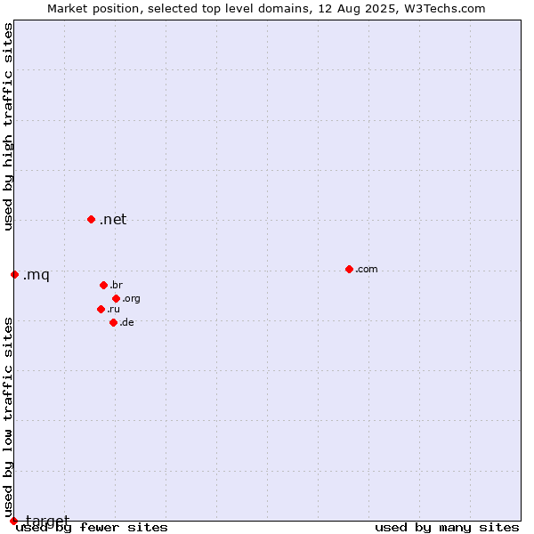Market position of .net (Network providers) vs. .mq (Martinique) vs. .target (Target brand)