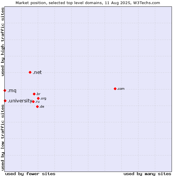 Market position of .net (Network providers) vs. .university (University) vs. .mq (Martinique)