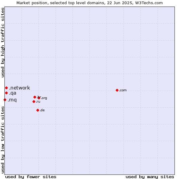 Market position of .network (Network) vs. .qa (Qatar) vs. .mq (Martinique)