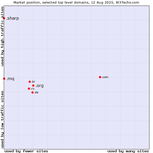 Market position of .org (Organizations) vs. .mq (Martinique) vs. .sharp (Sharp brand)