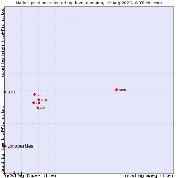 Market position of .properties (Properties) vs. .mq (Martinique) vs. .select (Select brand)