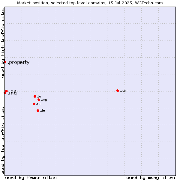 Market position of .qa (Qatar) vs. .mq (Martinique) vs. .property (Property)