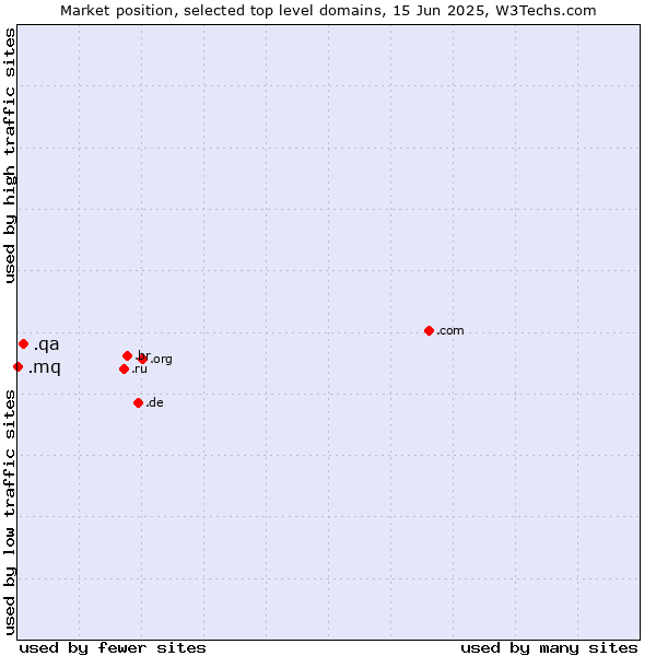 Market position of .qa (Qatar) vs. .mq (Martinique)