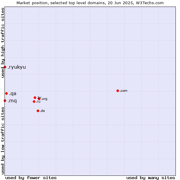 Market position of .qa (Qatar) vs. .mq (Martinique) vs. .ryukyu (Ryukyu, region of Okinawa, Japan)
