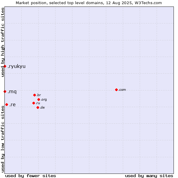 Market position of .re (Reunion) vs. .mq (Martinique) vs. .ryukyu (Ryukyu, region of Okinawa, Japan)