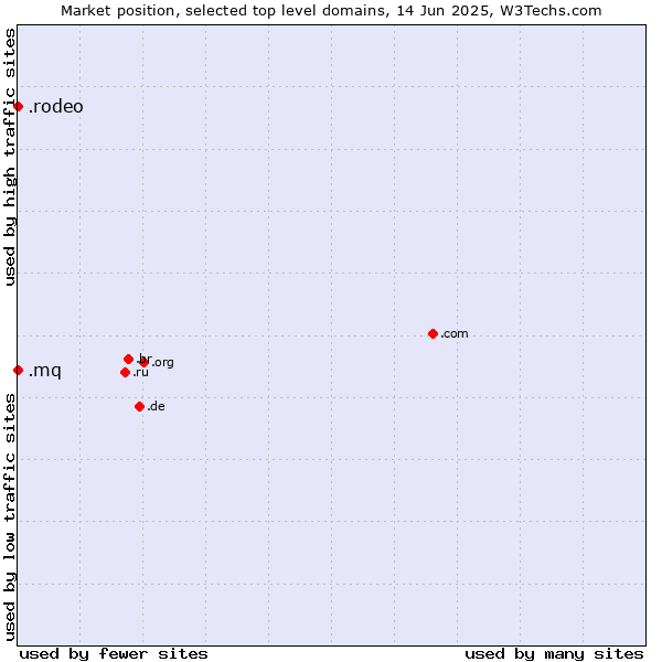 Market position of .rodeo (Rodeo) vs. .mq (Martinique)