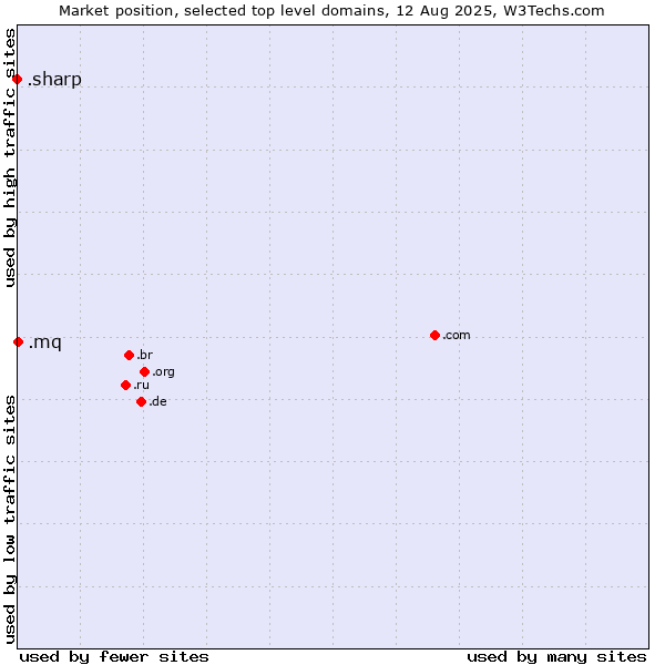 Market position of .mq (Martinique) vs. .sharp (Sharp brand)