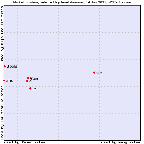 Market position of .tools (Tools) vs. .mq (Martinique)