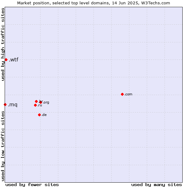 Market position of .wtf (What the f***) vs. .mq (Martinique)