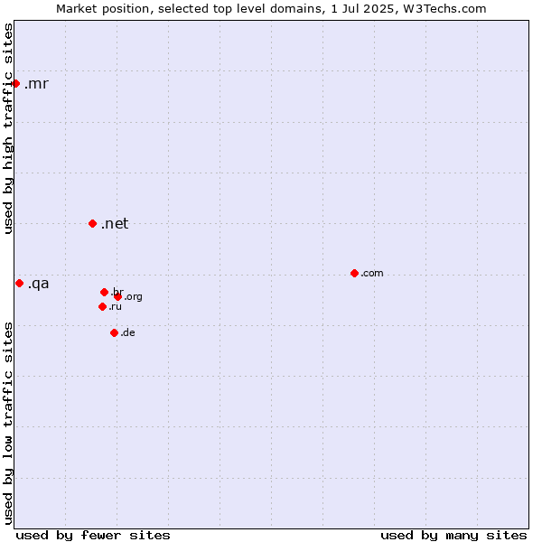 Market position of .net (Network providers) vs. .qa (Qatar) vs. .mr (Mauritania)