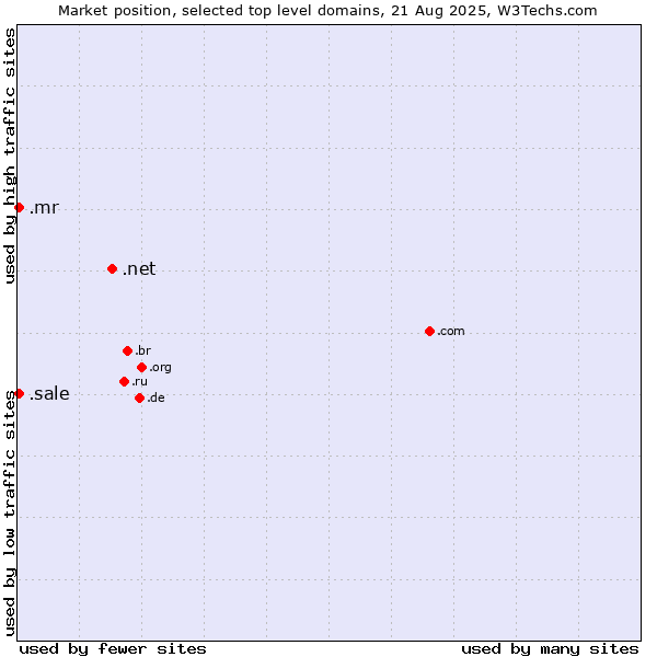 Market position of .net (Network providers) vs. .sale (Sale) vs. .mr (Mauritania)